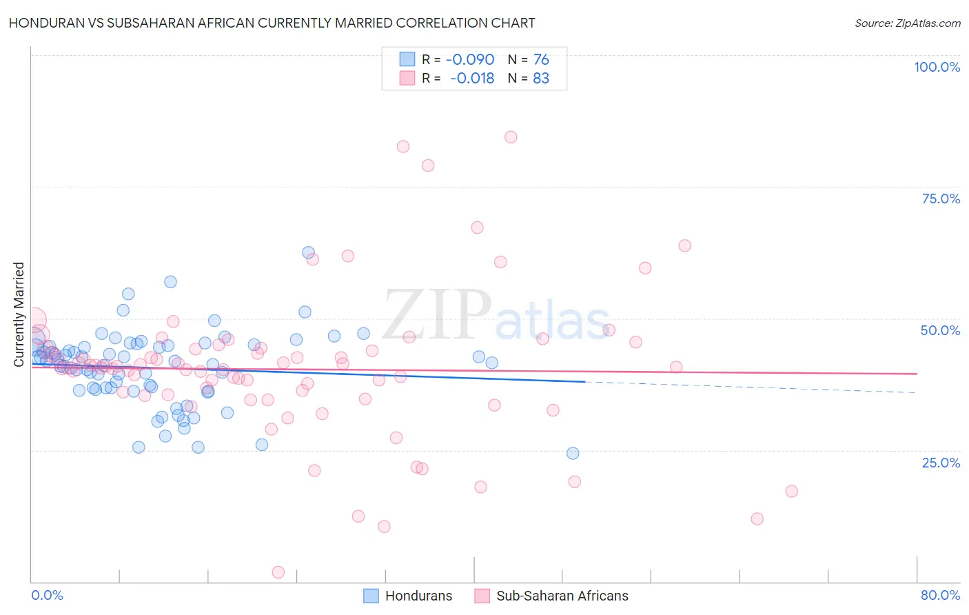 Honduran vs Subsaharan African Currently Married