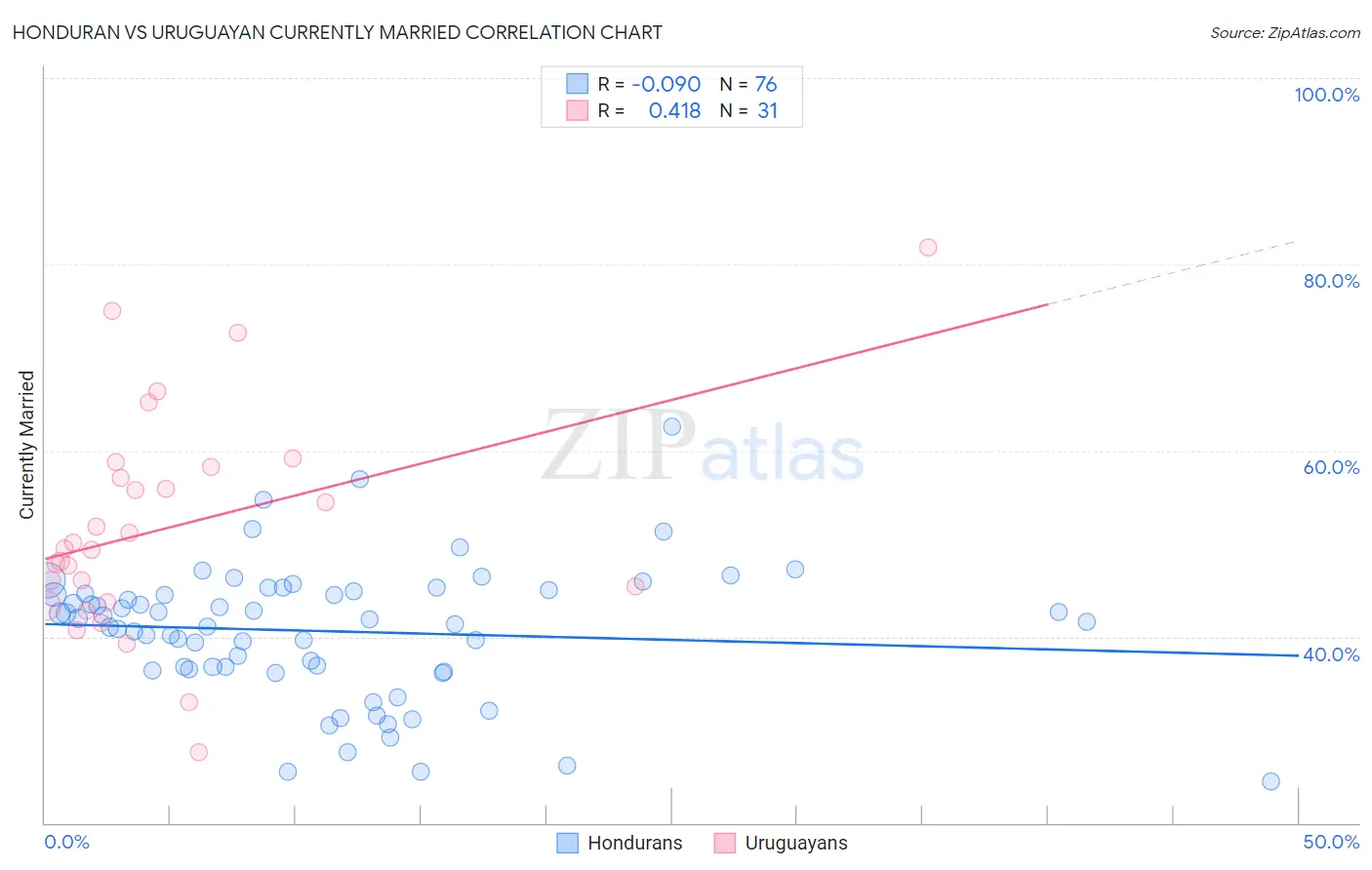Honduran vs Uruguayan Currently Married