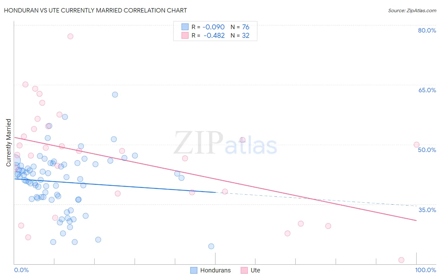 Honduran vs Ute Currently Married