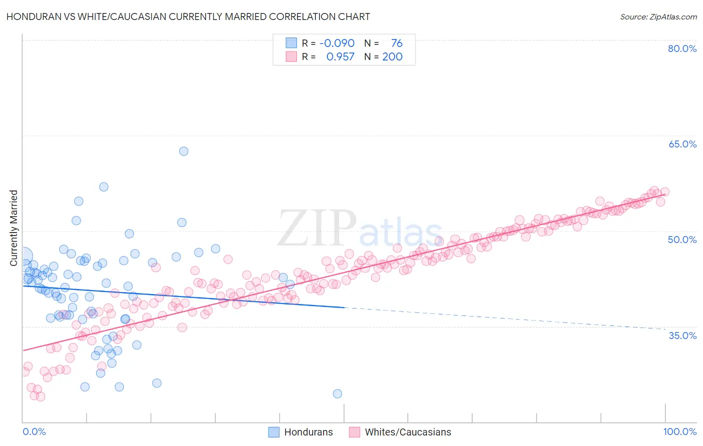 Honduran vs White/Caucasian Currently Married