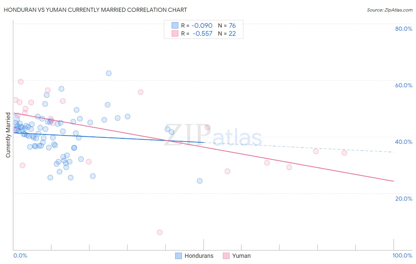 Honduran vs Yuman Currently Married