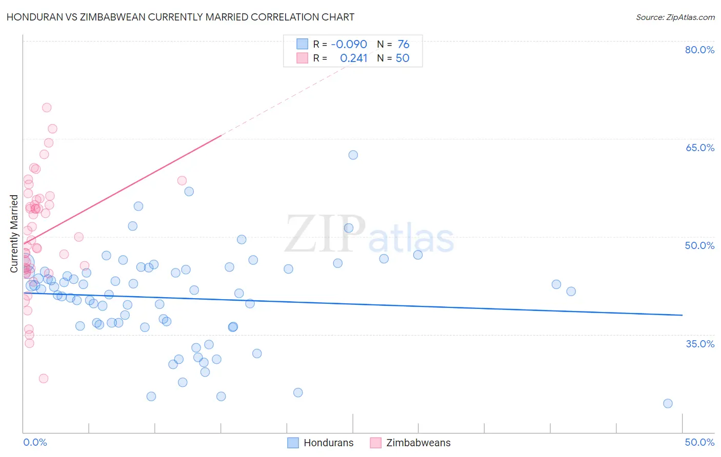 Honduran vs Zimbabwean Currently Married
