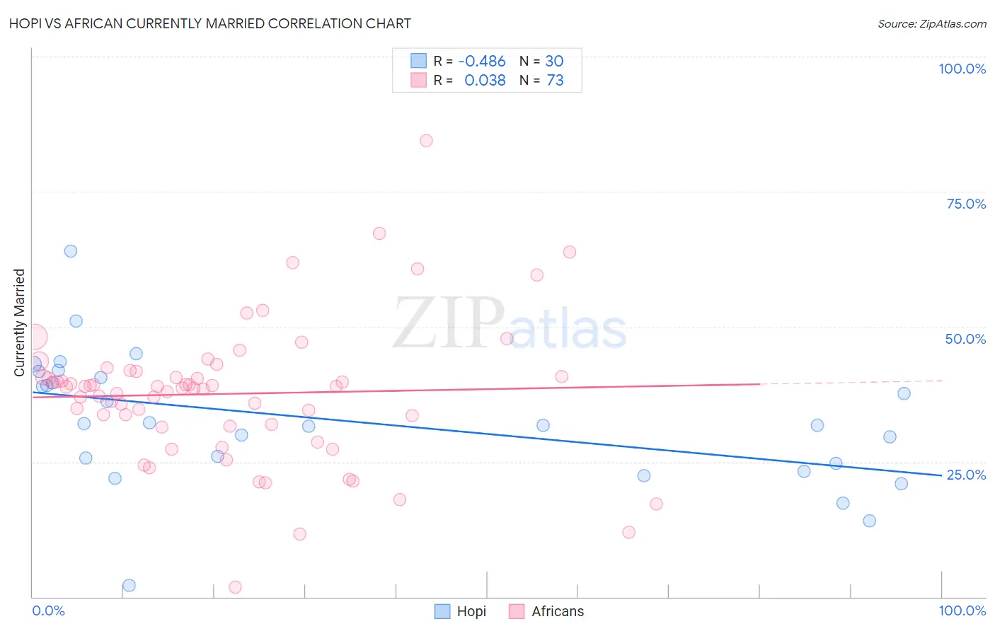 Hopi vs African Currently Married