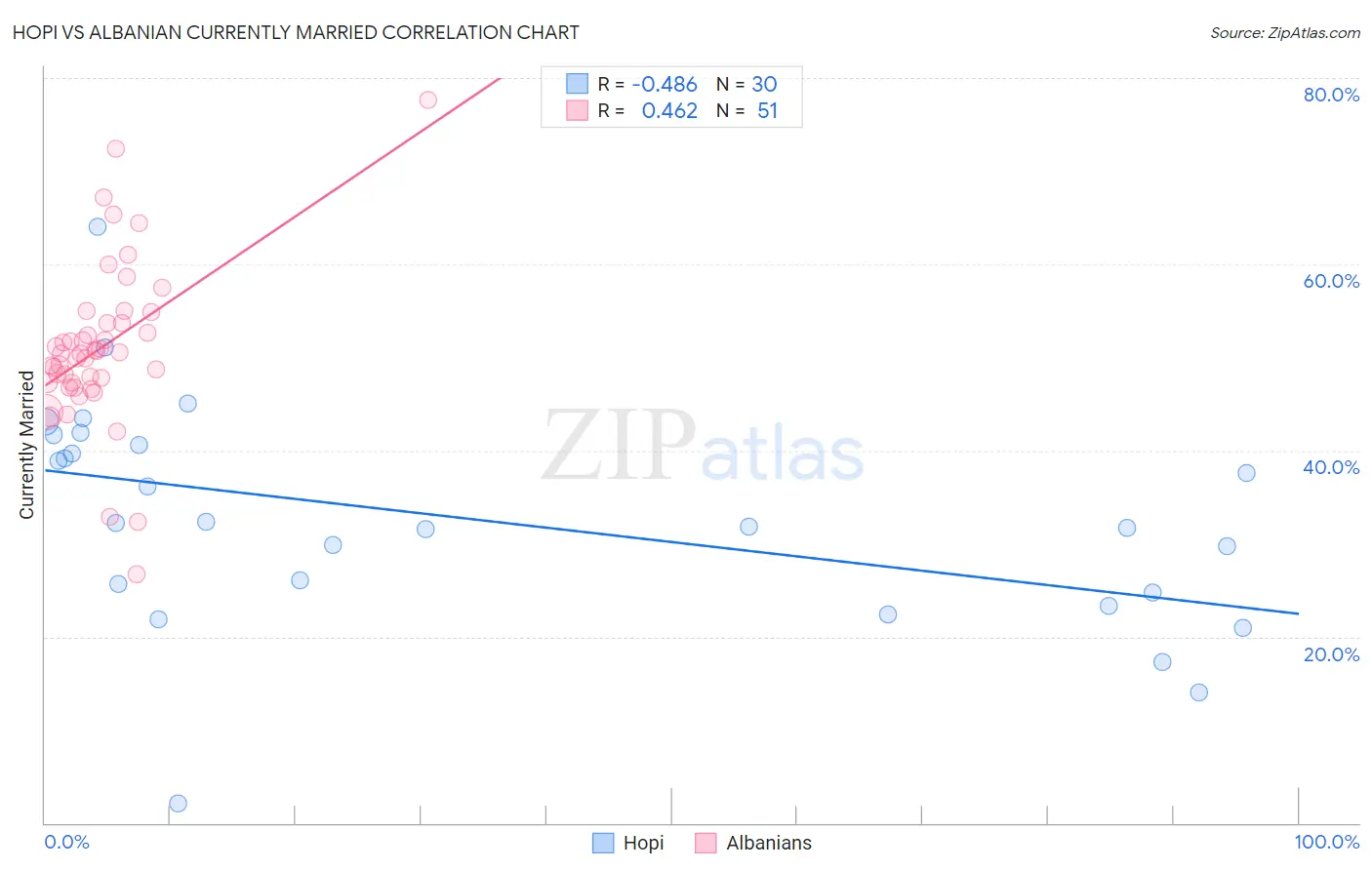 Hopi vs Albanian Currently Married