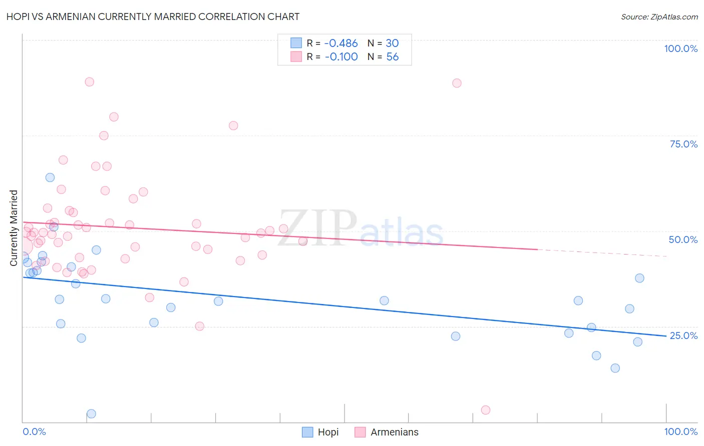 Hopi vs Armenian Currently Married