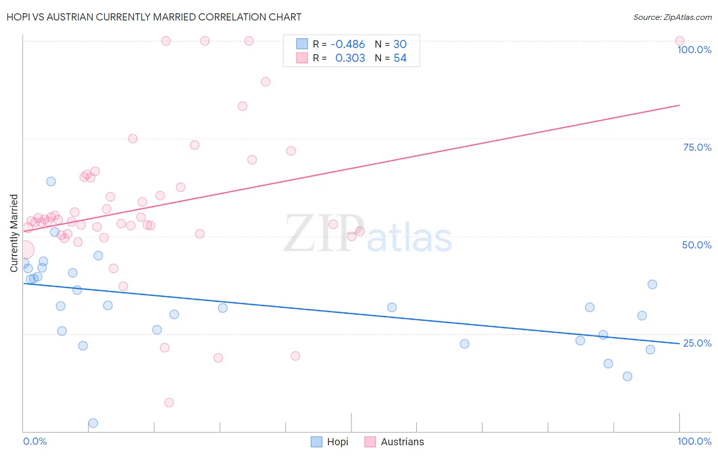 Hopi vs Austrian Currently Married