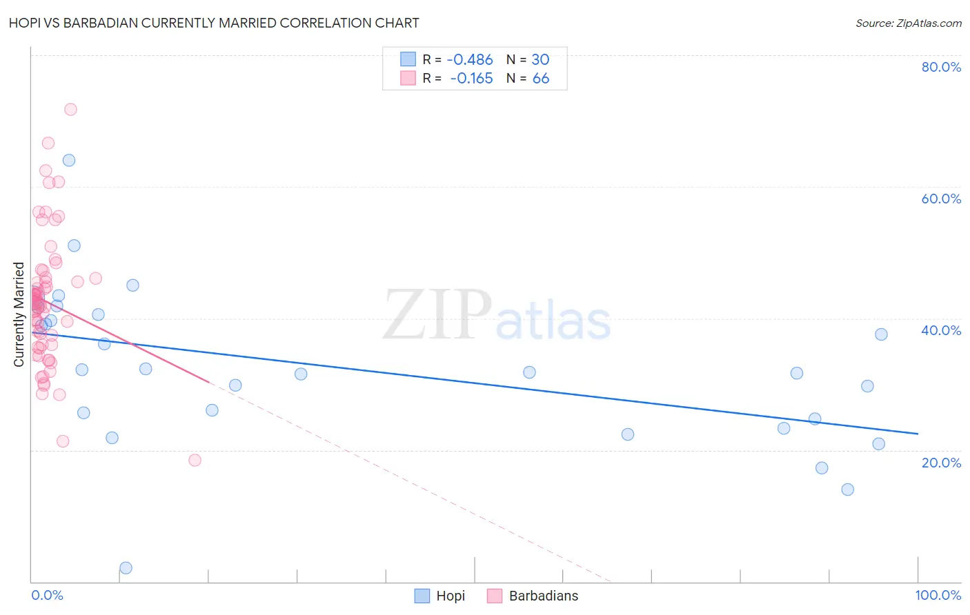 Hopi vs Barbadian Currently Married