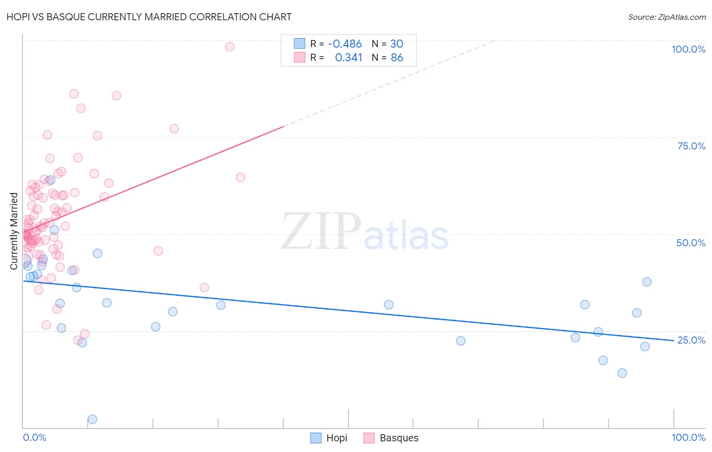 Hopi vs Basque Currently Married