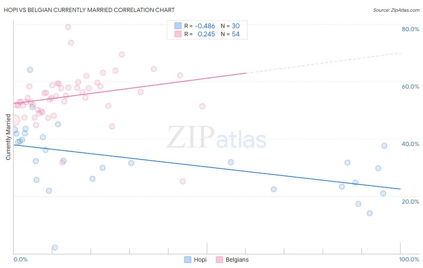 Hopi vs Belgian Currently Married