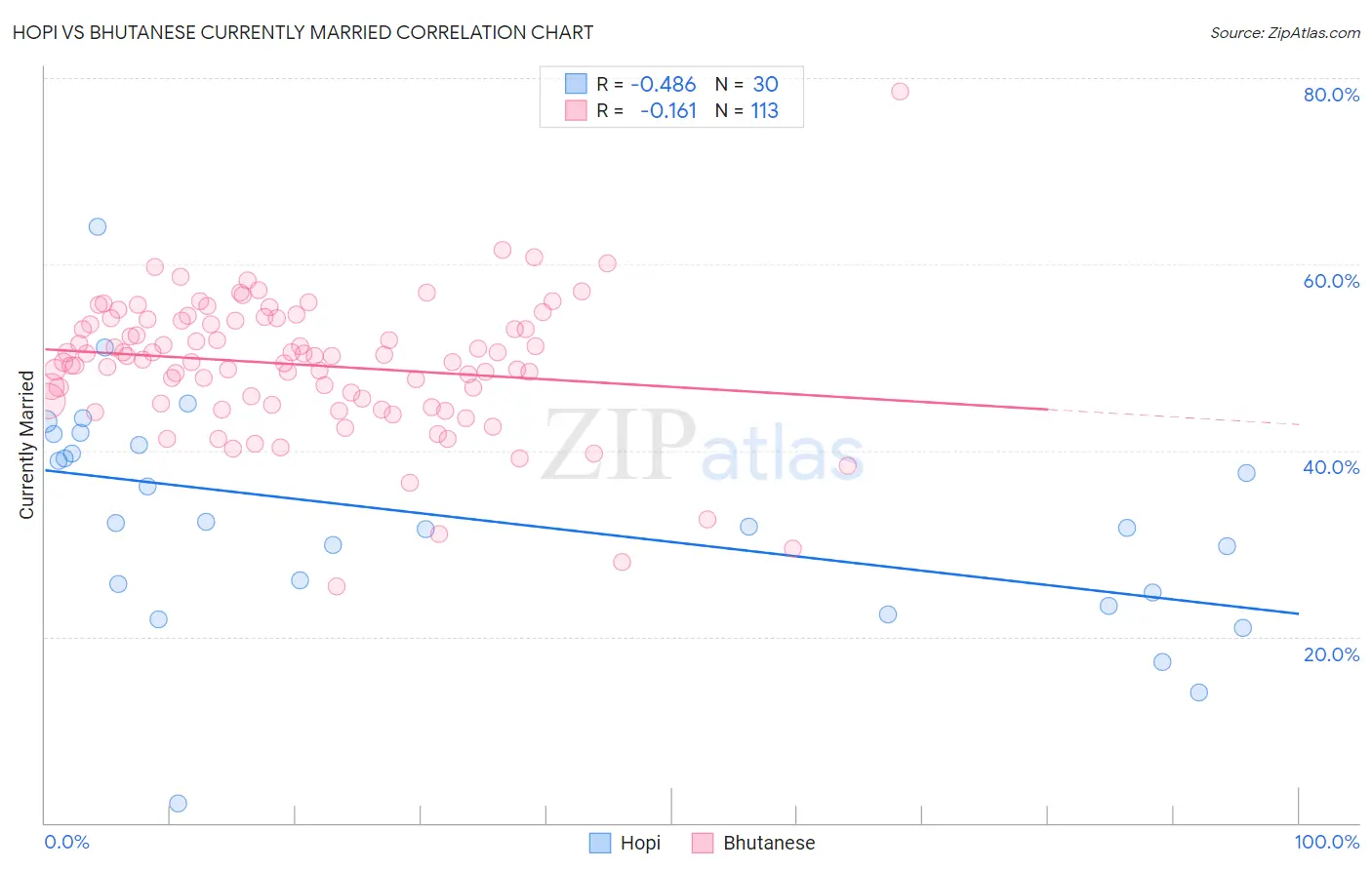 Hopi vs Bhutanese Currently Married