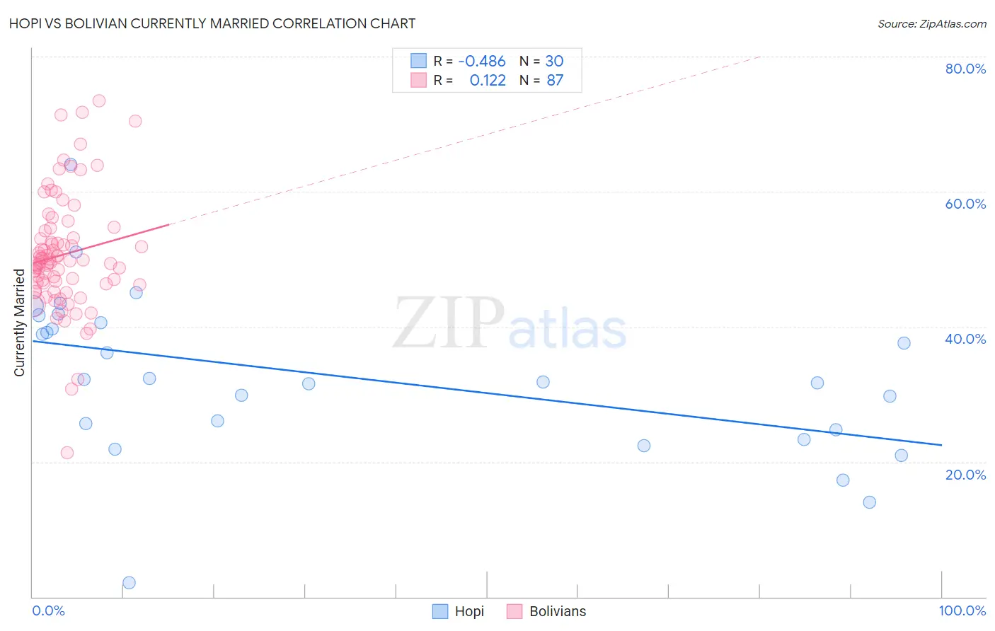 Hopi vs Bolivian Currently Married