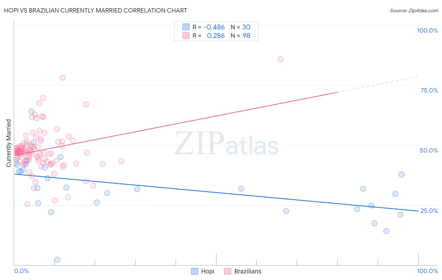 Hopi vs Brazilian Currently Married