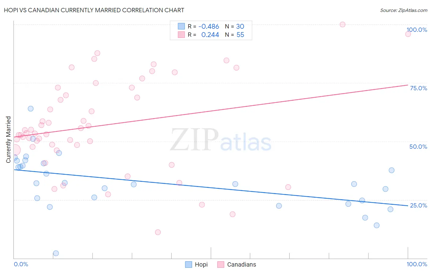 Hopi vs Canadian Currently Married