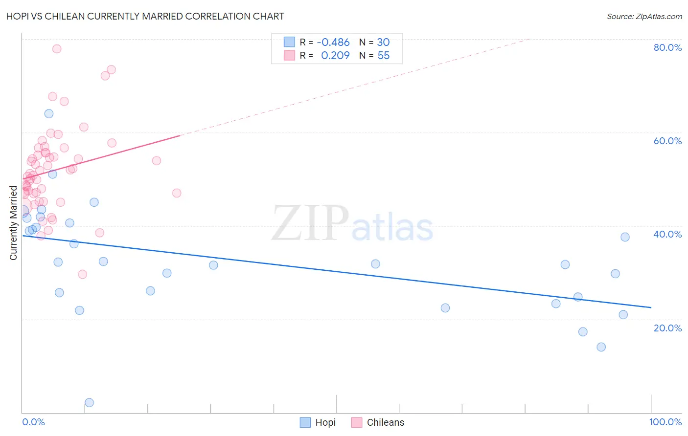 Hopi vs Chilean Currently Married