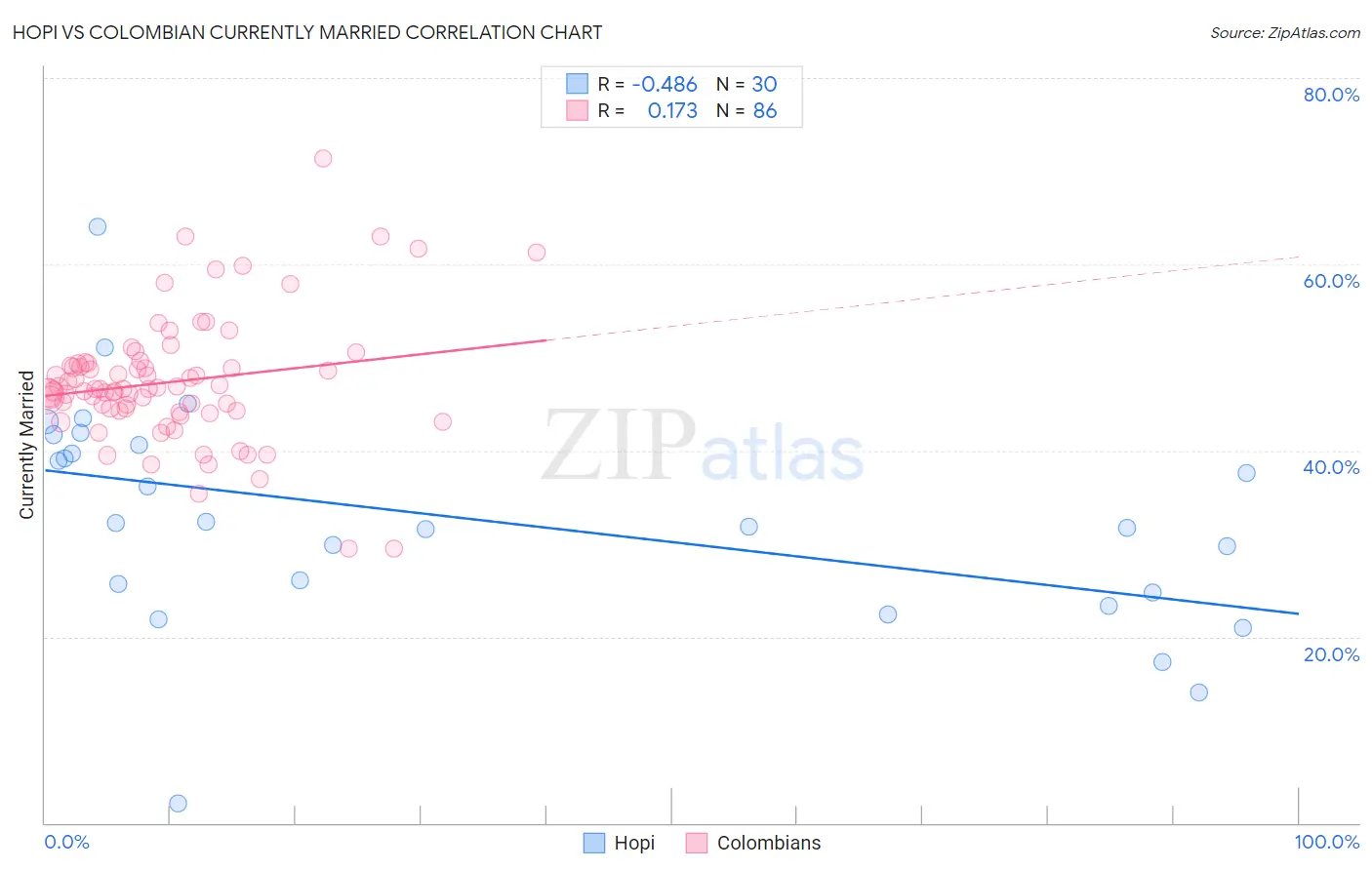 Hopi vs Colombian Currently Married