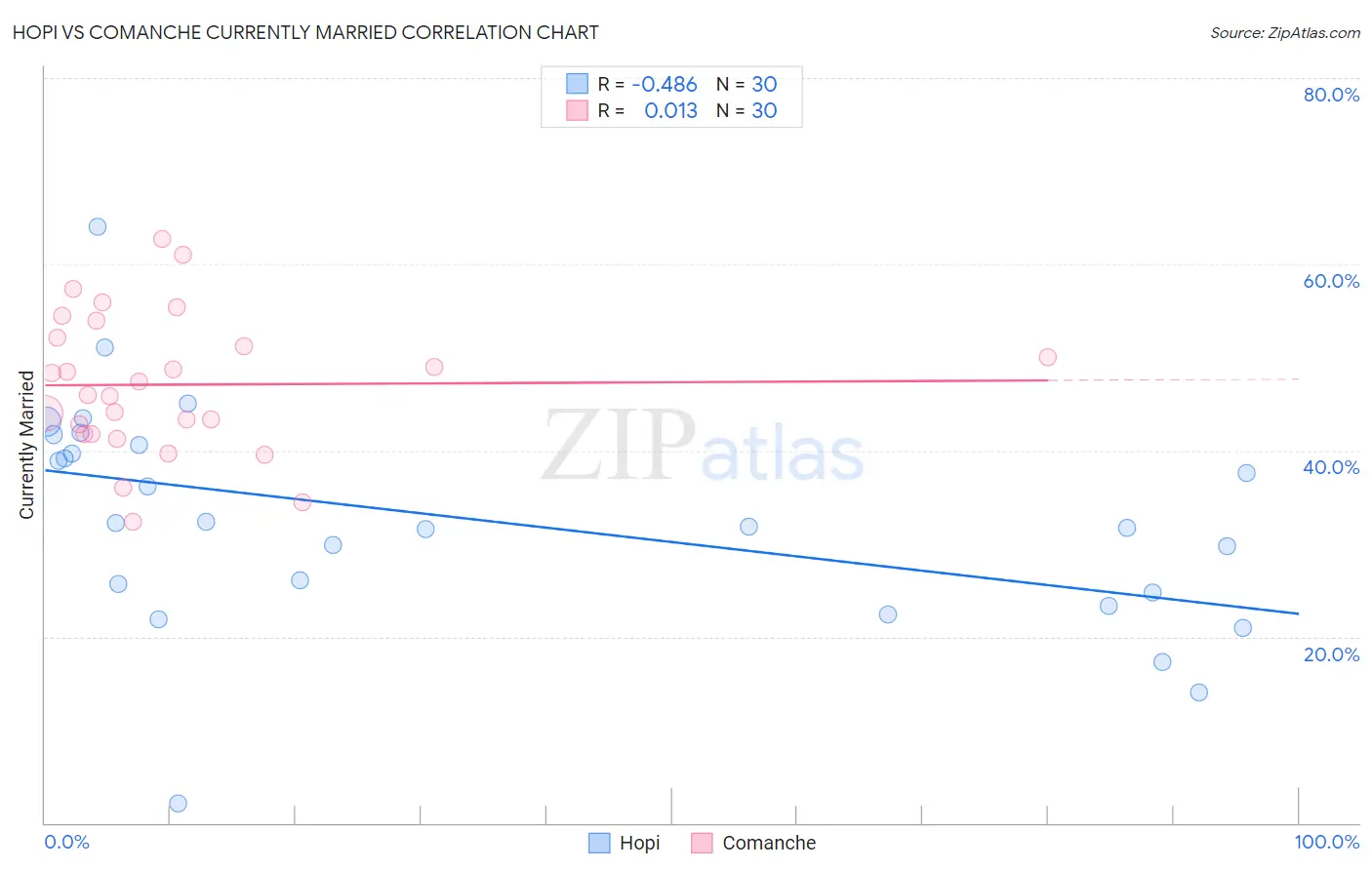 Hopi vs Comanche Currently Married