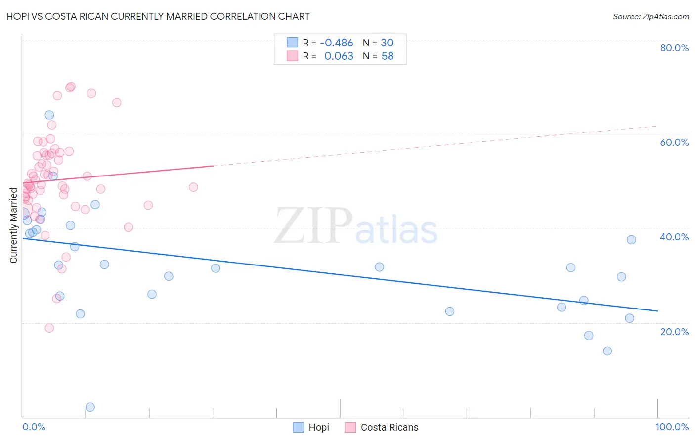 Hopi vs Costa Rican Currently Married