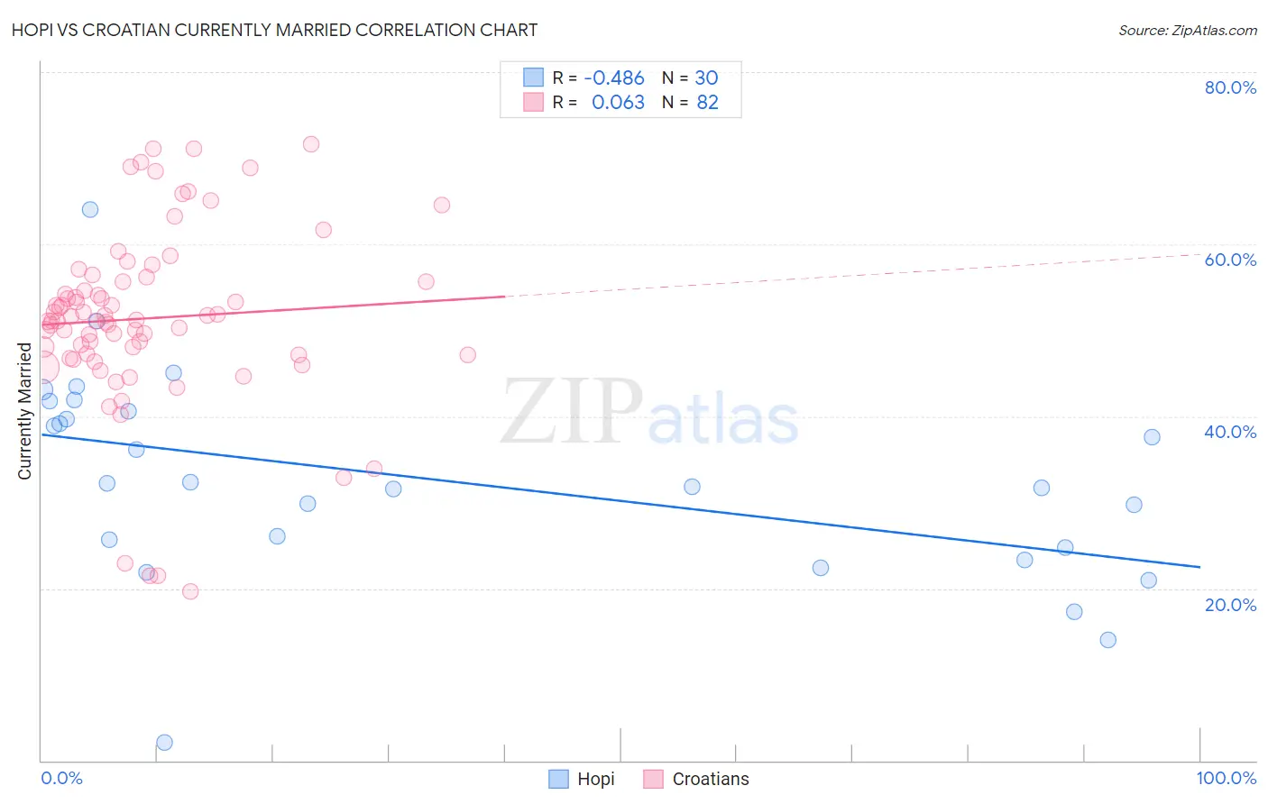 Hopi vs Croatian Currently Married