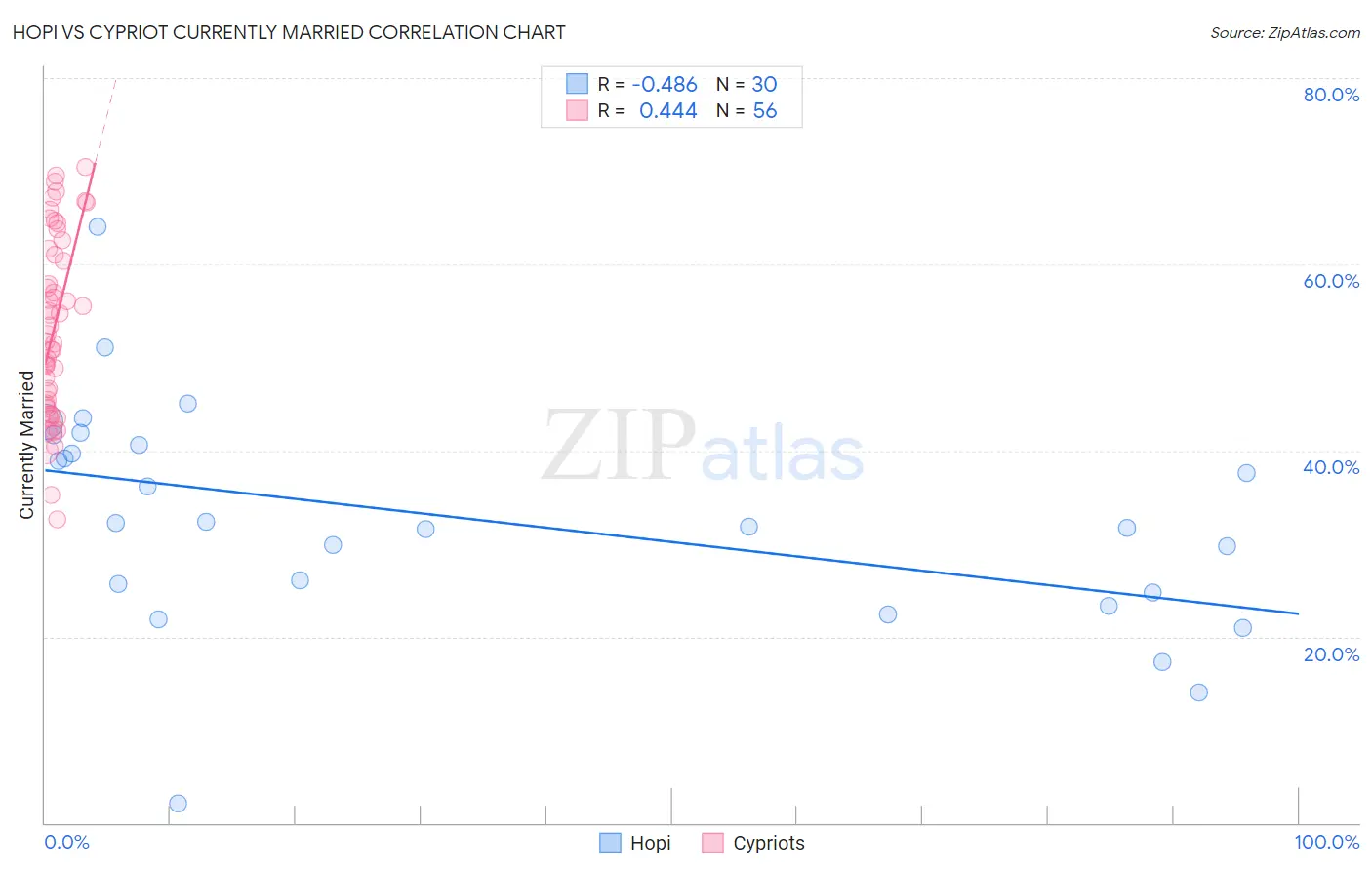Hopi vs Cypriot Currently Married