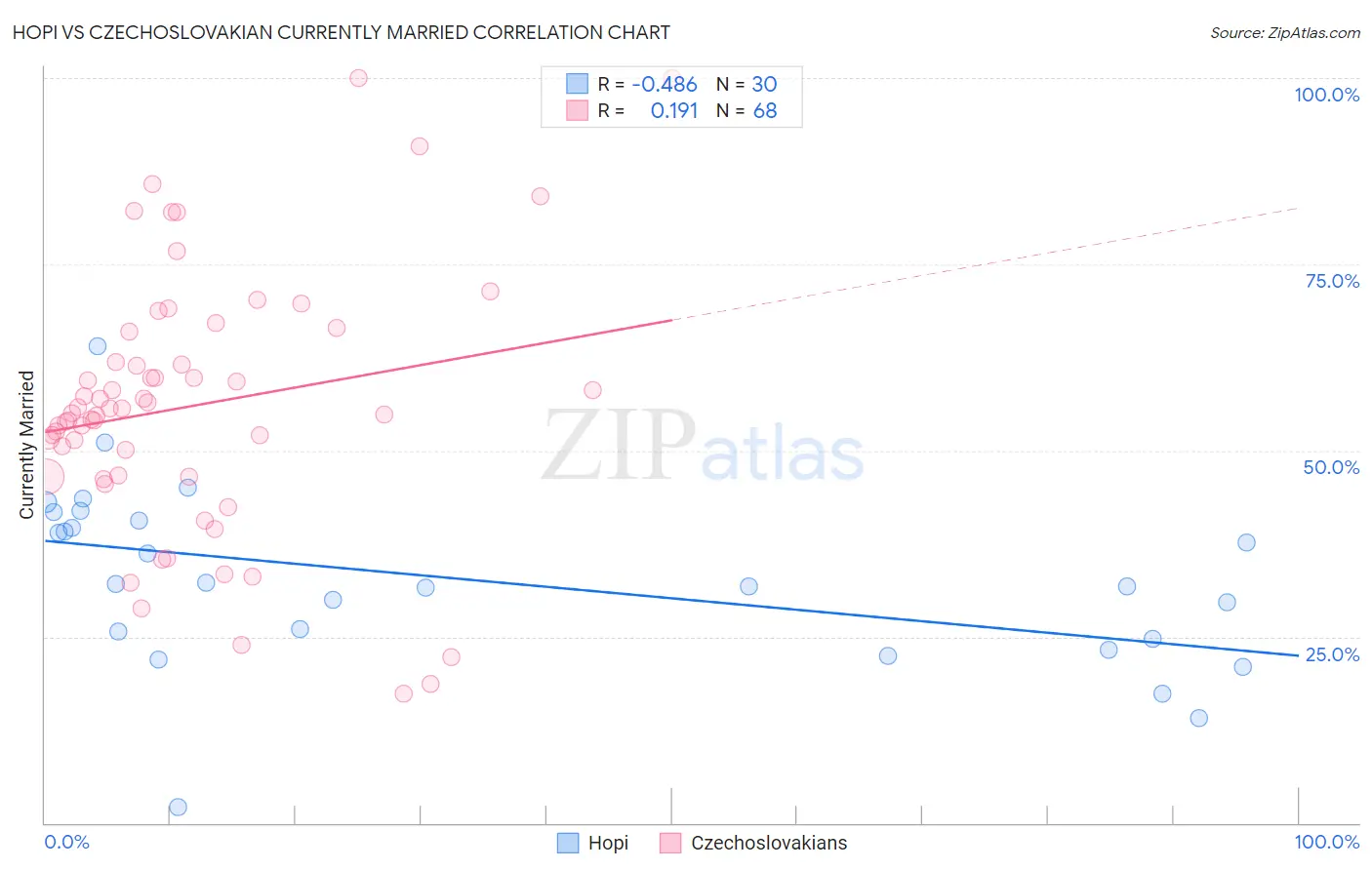 Hopi vs Czechoslovakian Currently Married