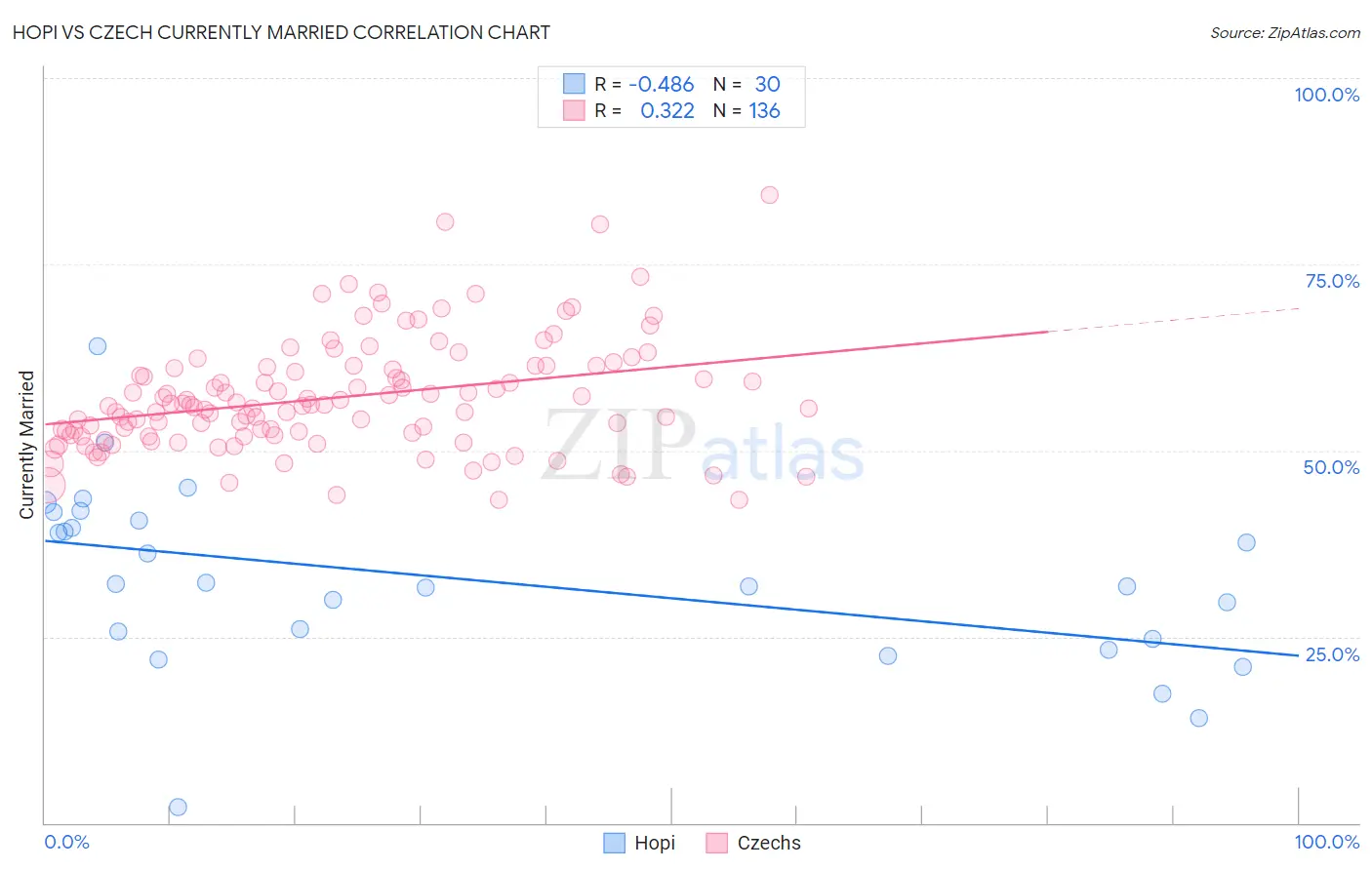 Hopi vs Czech Currently Married