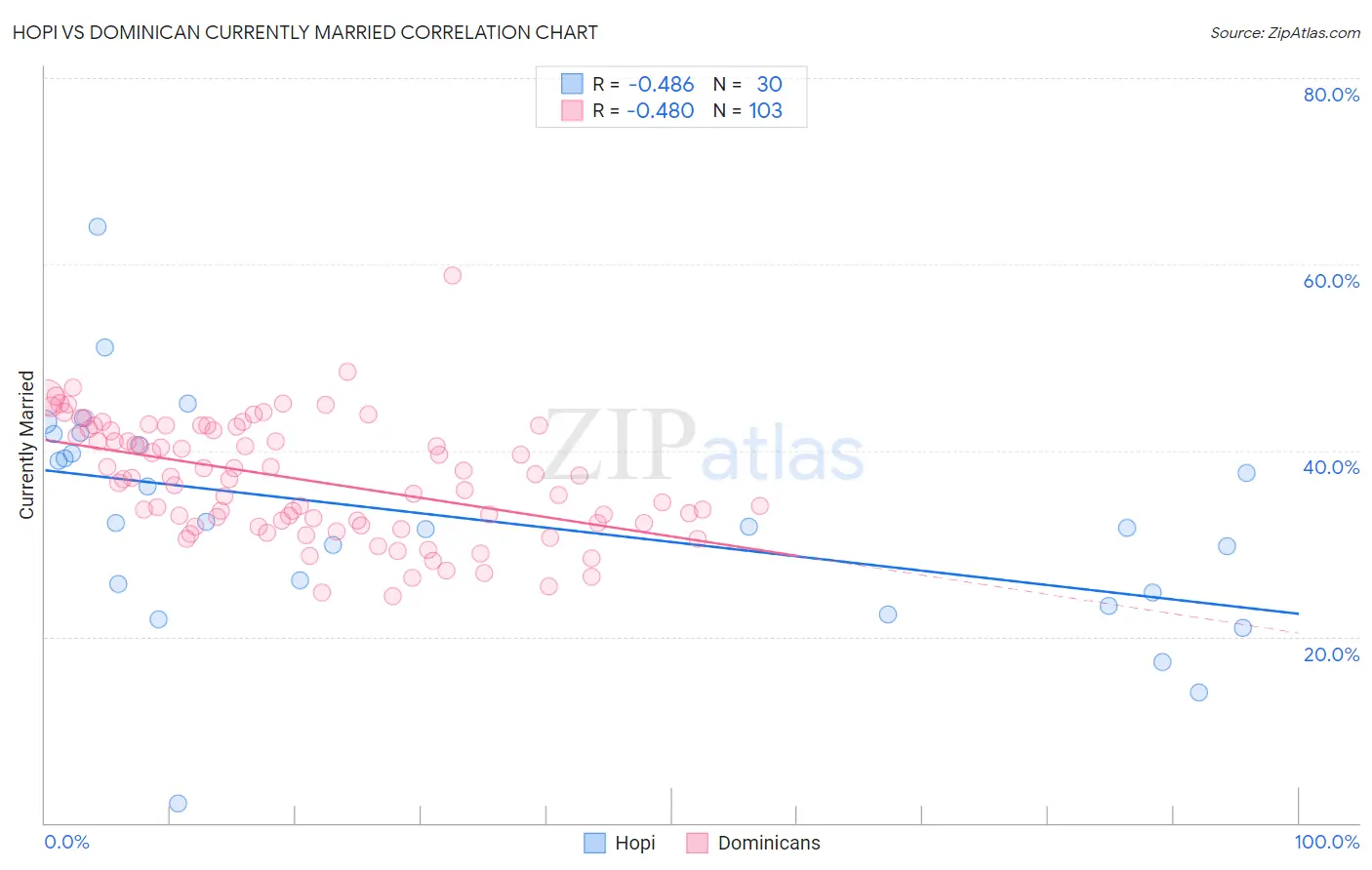 Hopi vs Dominican Currently Married