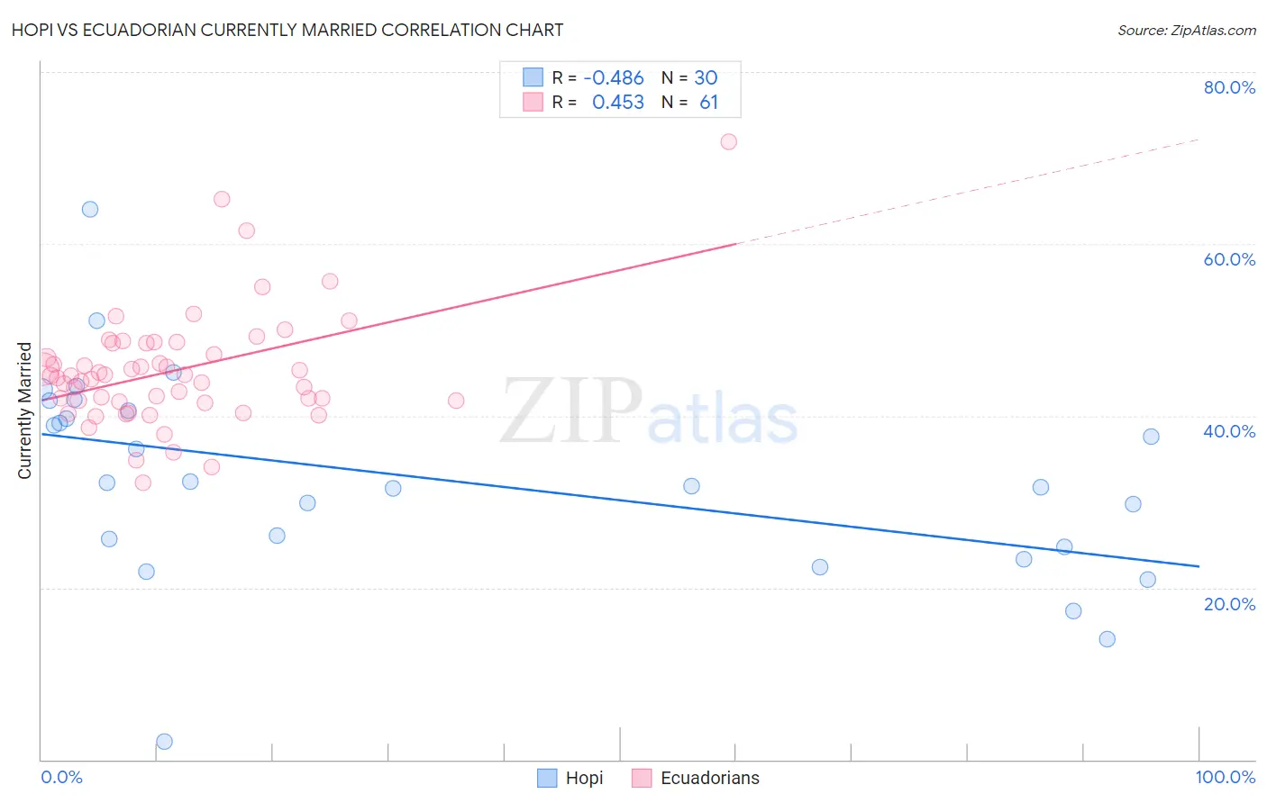 Hopi vs Ecuadorian Currently Married