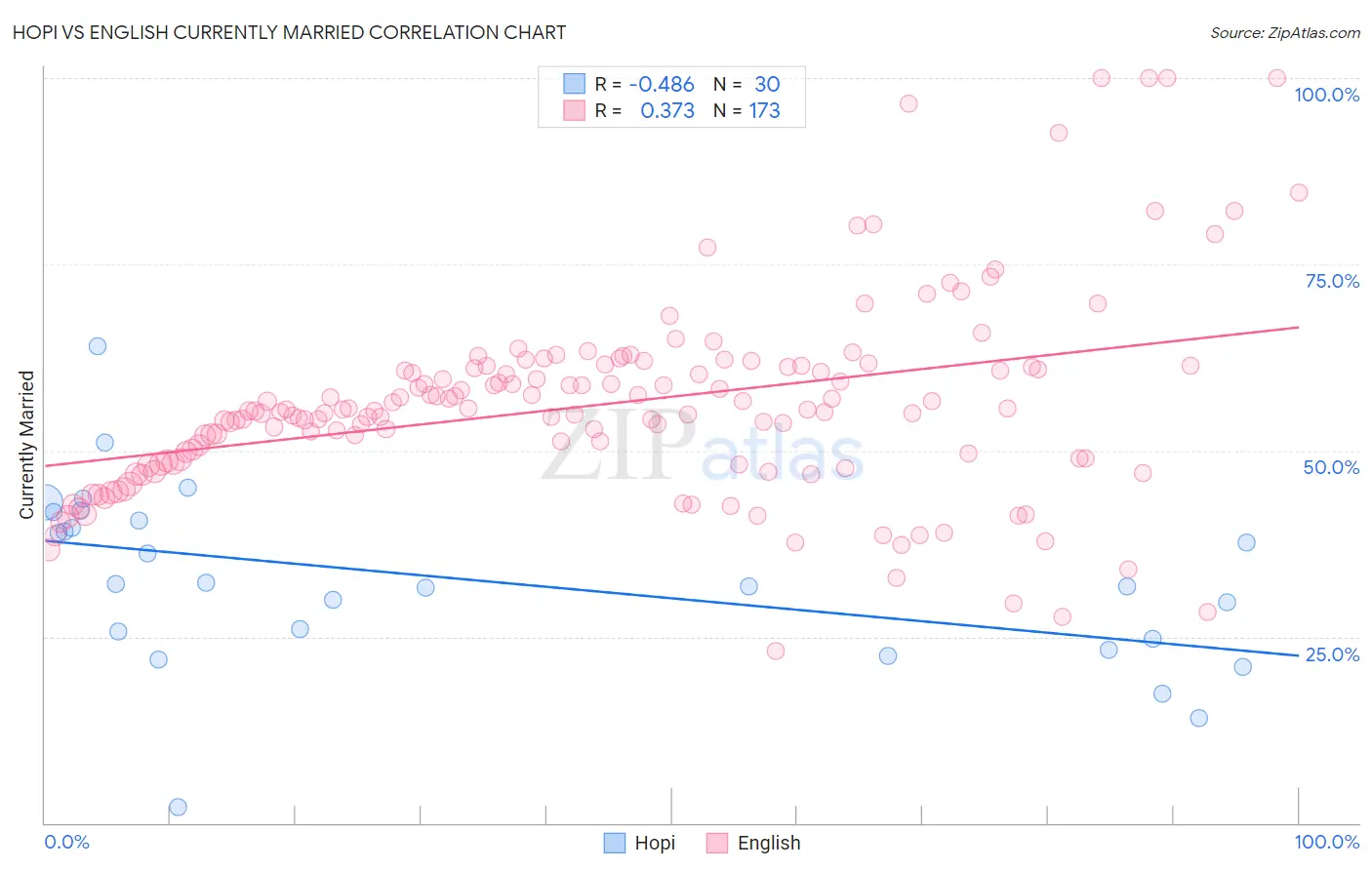 Hopi vs English Currently Married