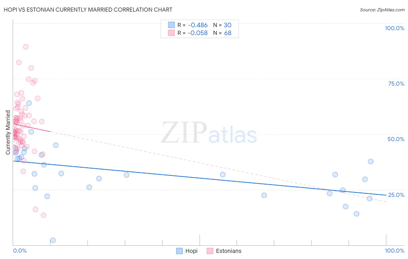 Hopi vs Estonian Currently Married
