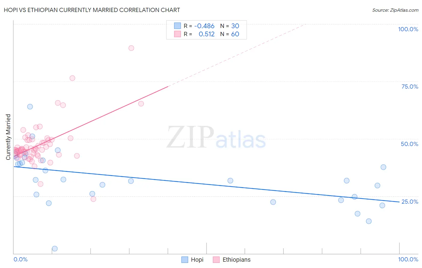 Hopi vs Ethiopian Currently Married