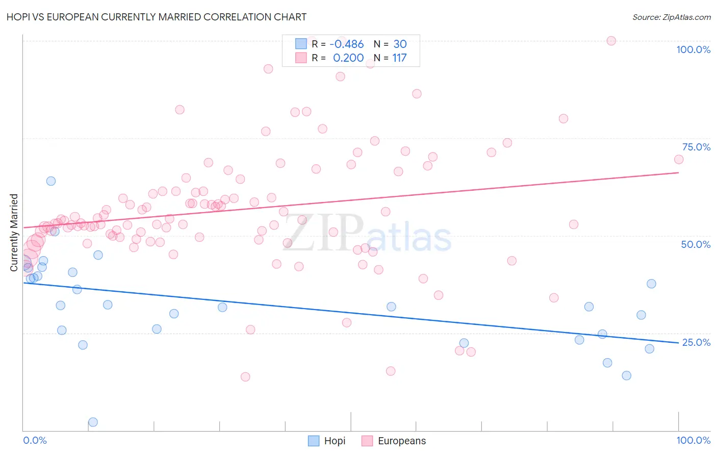 Hopi vs European Currently Married