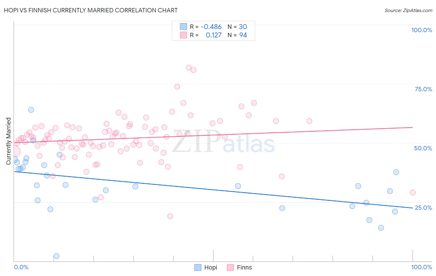 Hopi vs Finnish Currently Married