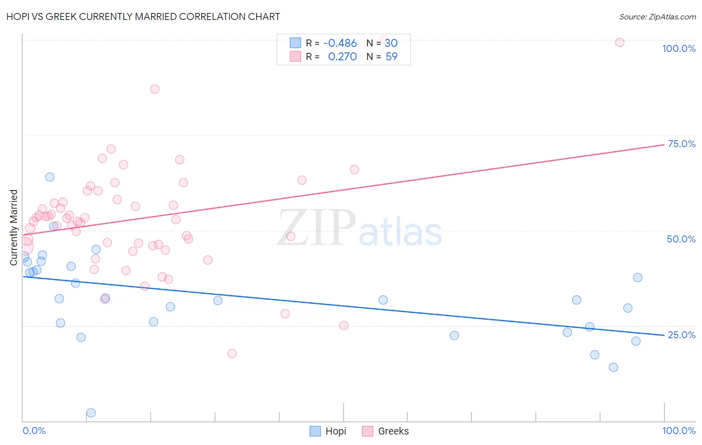 Hopi vs Greek Currently Married