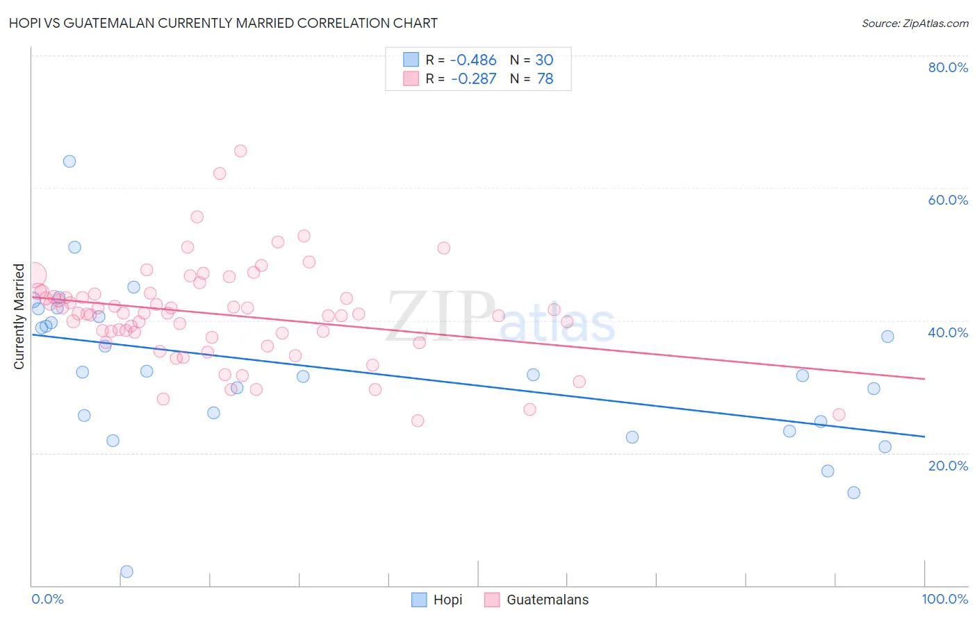 Hopi vs Guatemalan Currently Married