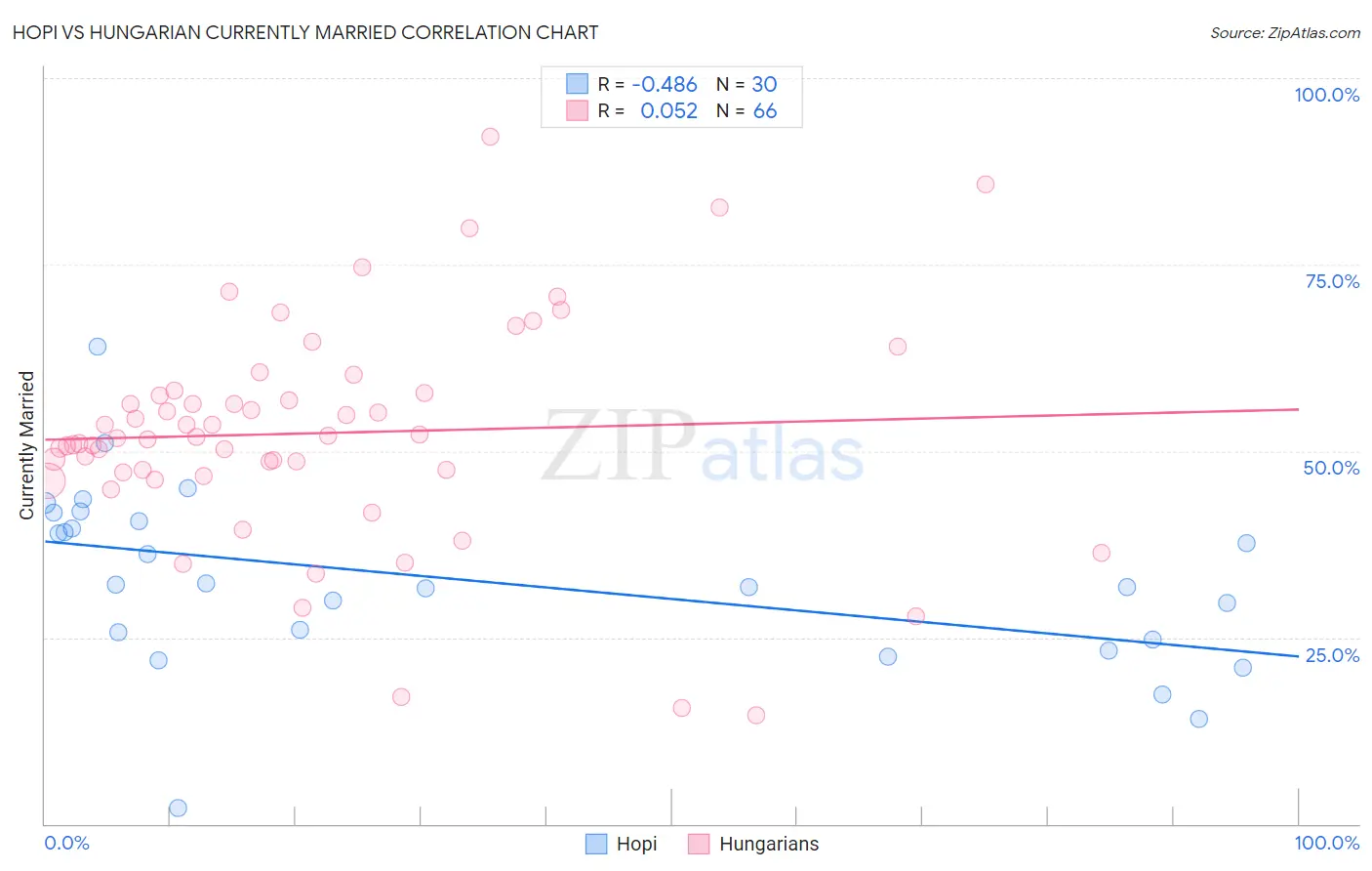 Hopi vs Hungarian Currently Married