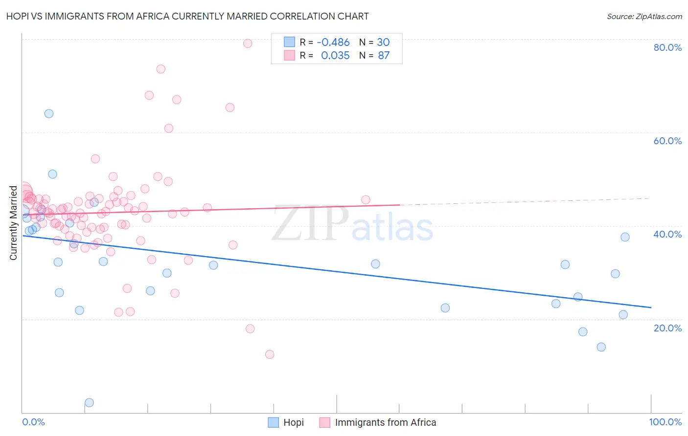 Hopi vs Immigrants from Africa Currently Married