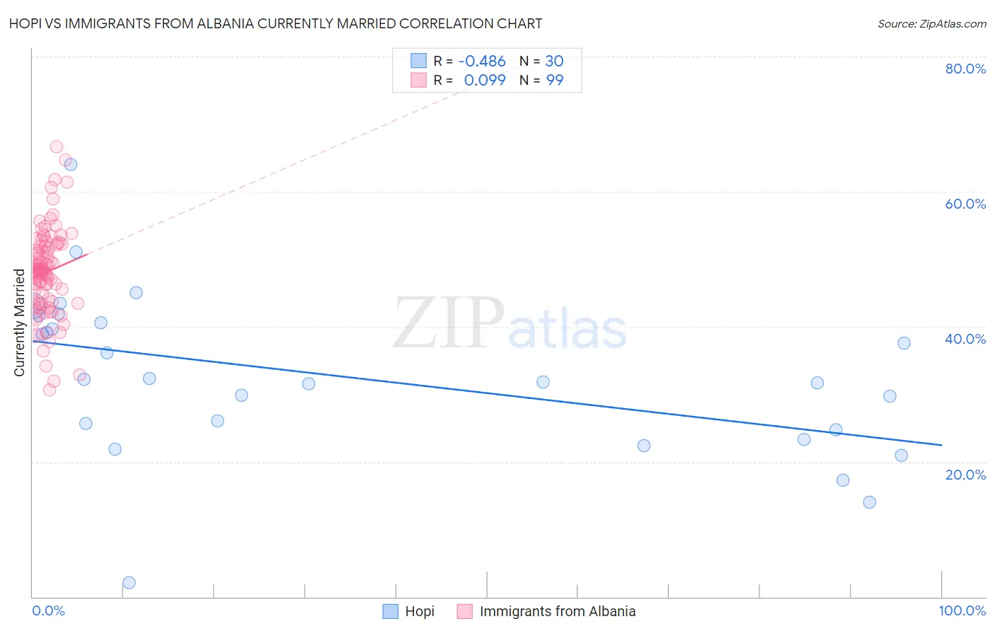 Hopi vs Immigrants from Albania Currently Married