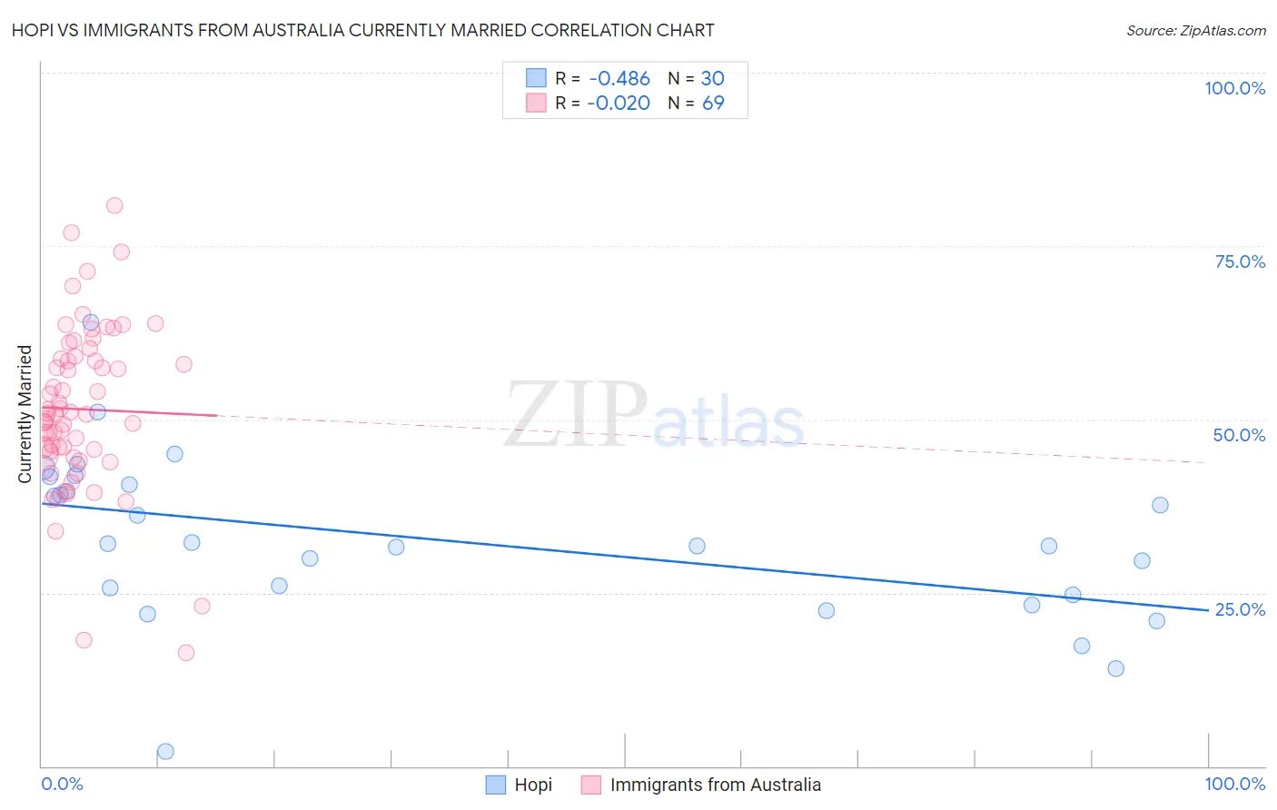 Hopi vs Immigrants from Australia Currently Married