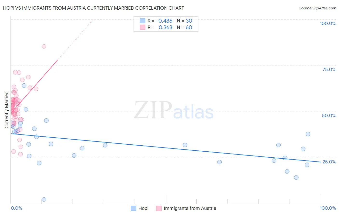 Hopi vs Immigrants from Austria Currently Married