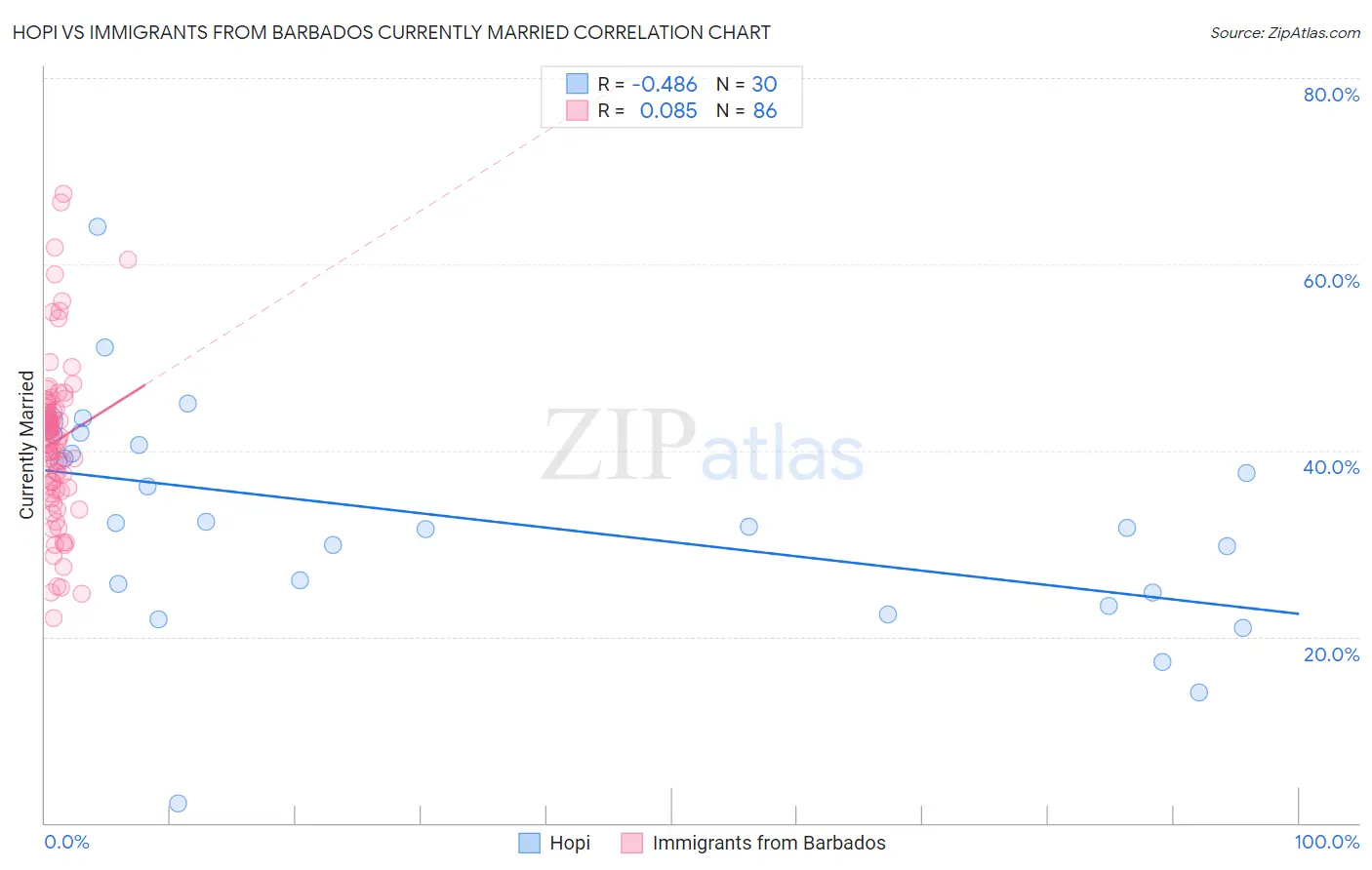 Hopi vs Immigrants from Barbados Currently Married