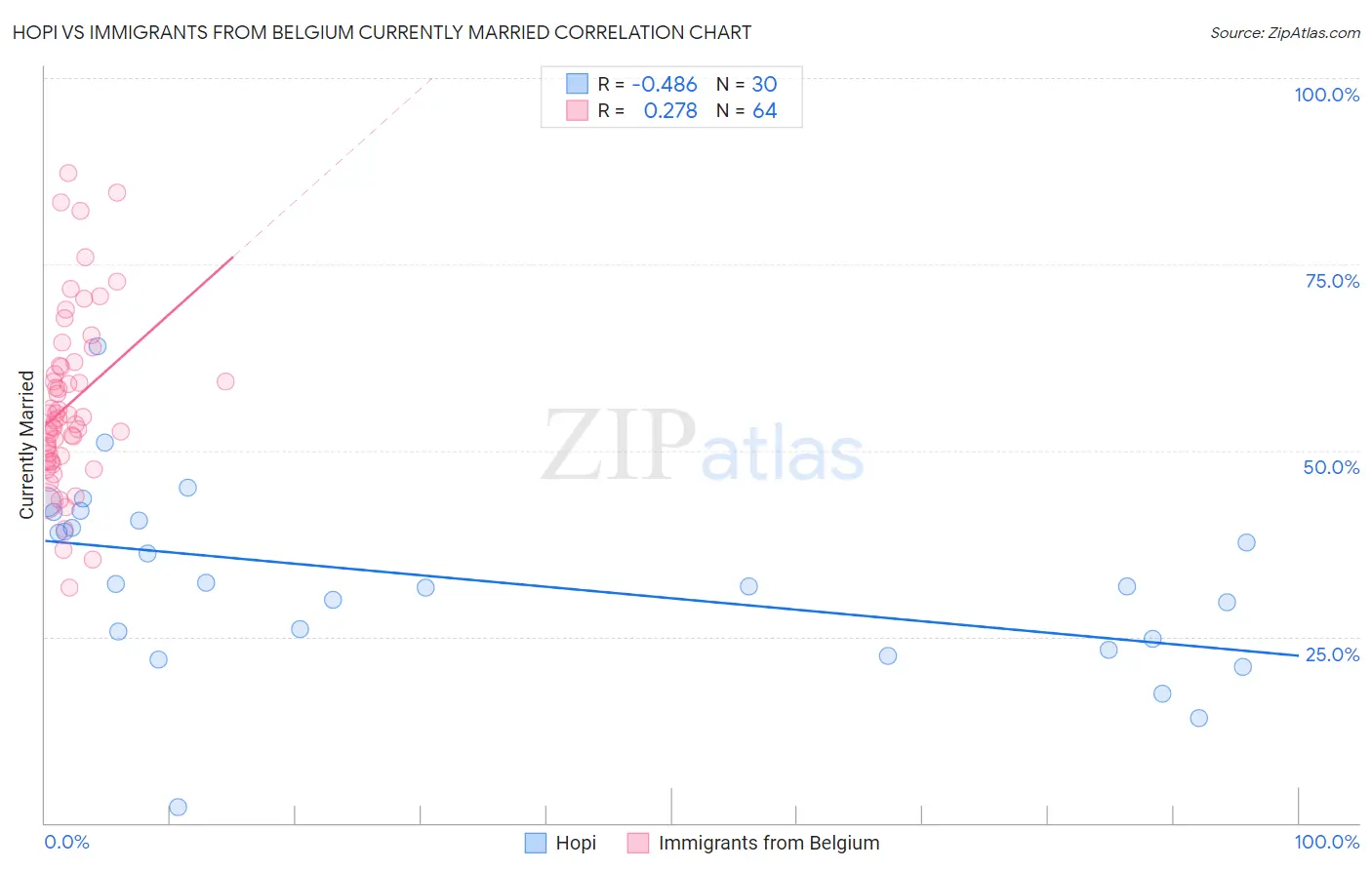 Hopi vs Immigrants from Belgium Currently Married