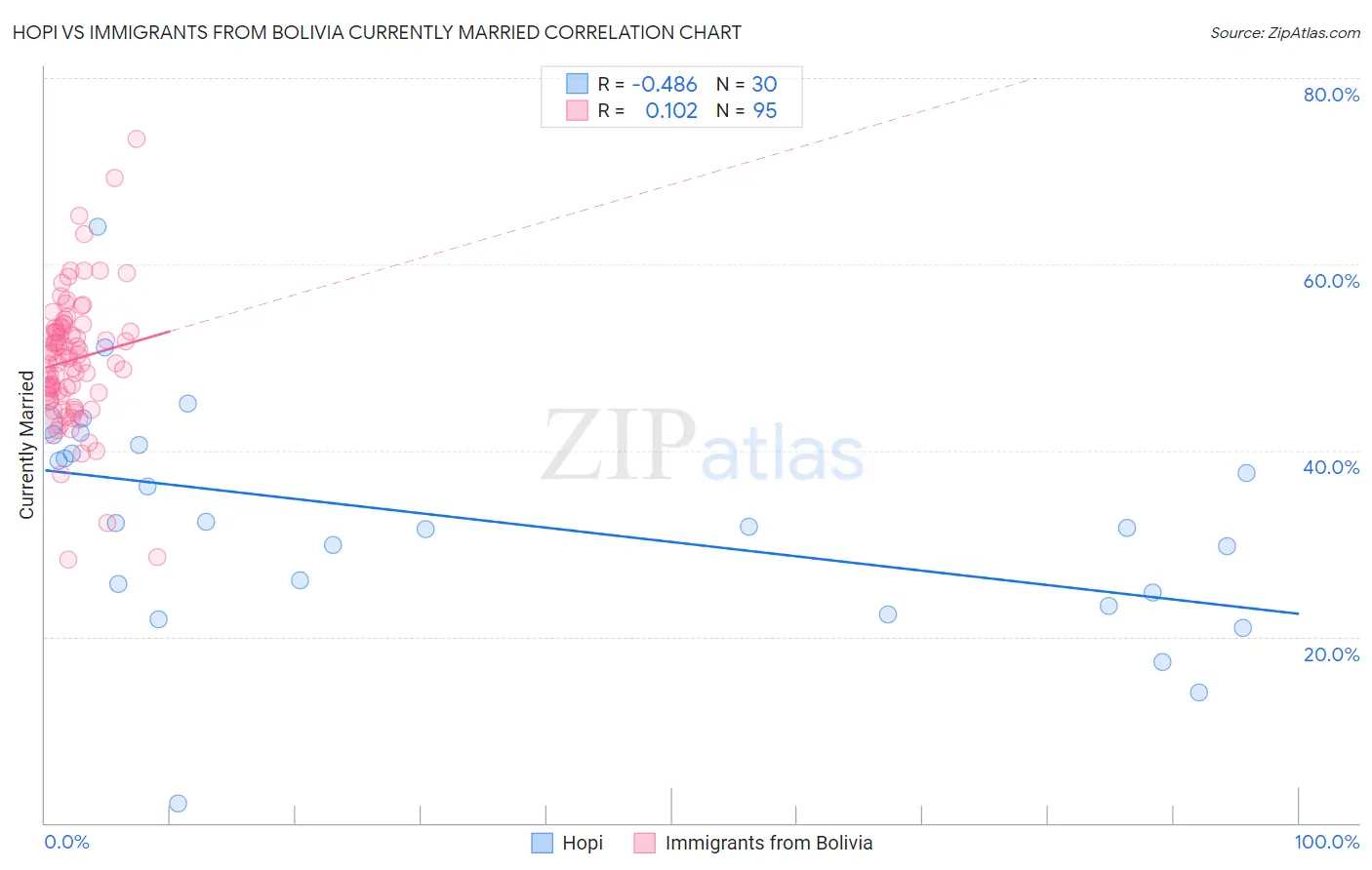 Hopi vs Immigrants from Bolivia Currently Married