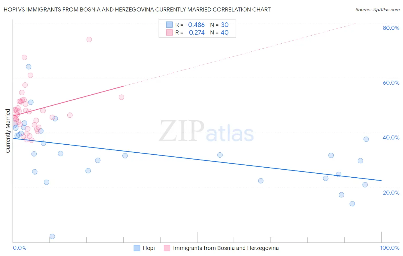 Hopi vs Immigrants from Bosnia and Herzegovina Currently Married