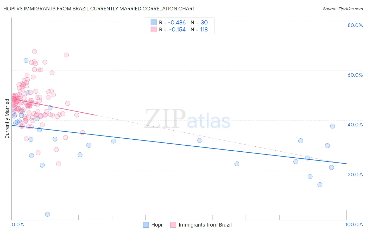 Hopi vs Immigrants from Brazil Currently Married