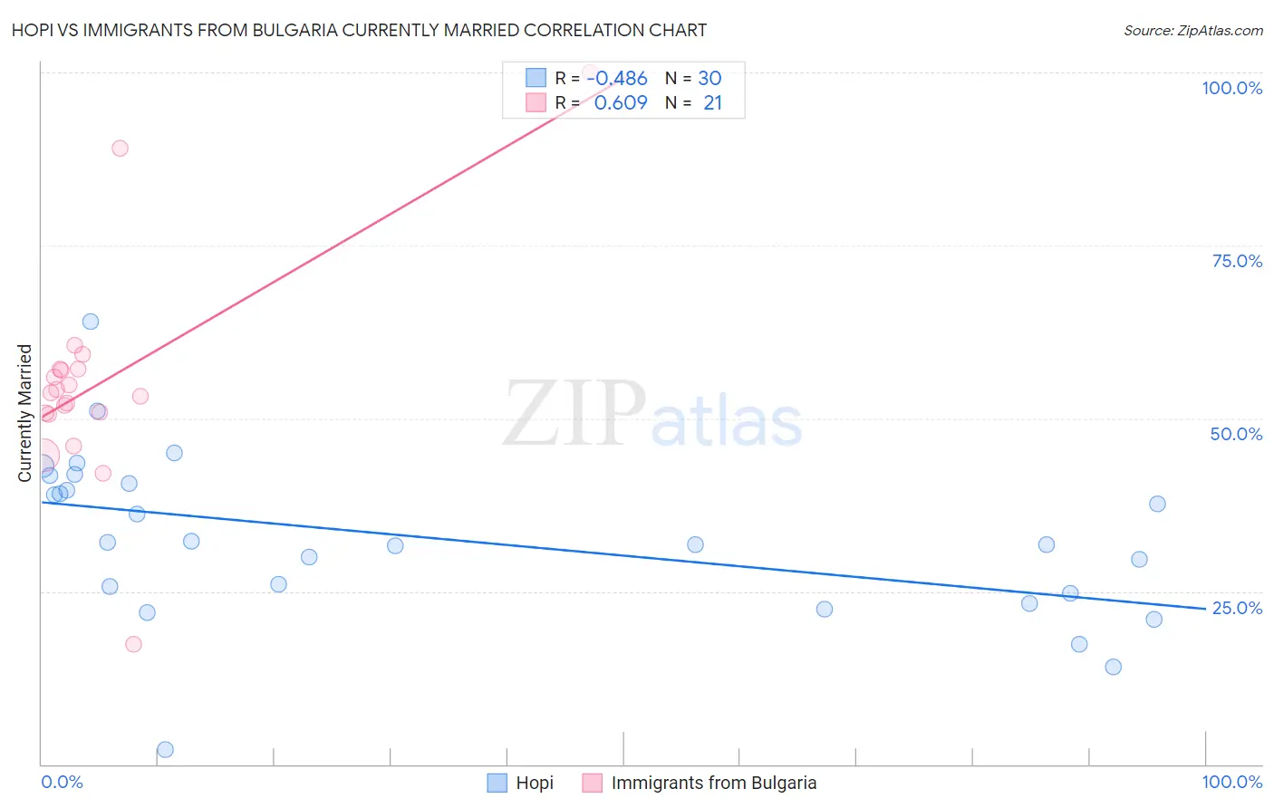 Hopi vs Immigrants from Bulgaria Currently Married