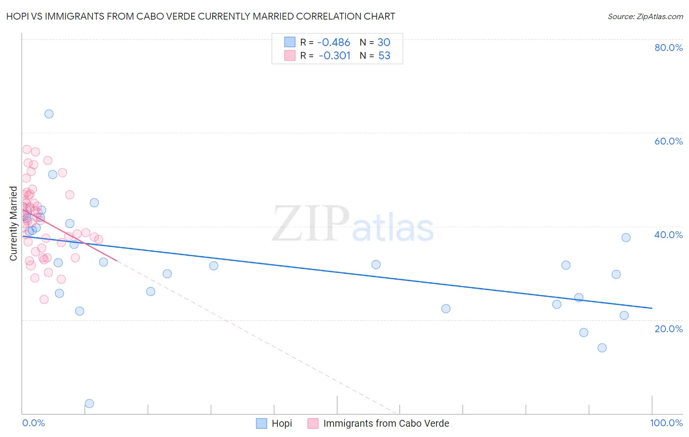 Hopi vs Immigrants from Cabo Verde Currently Married