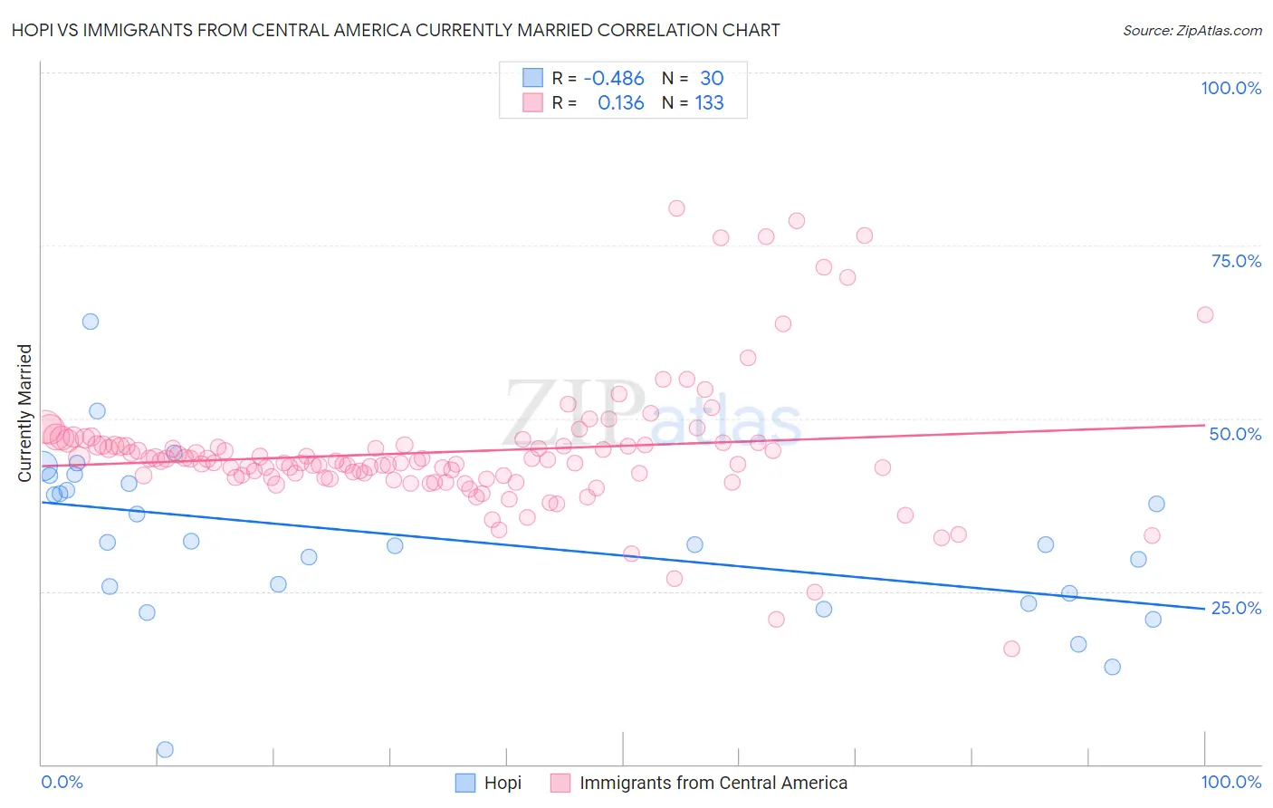 Hopi vs Immigrants from Central America Currently Married