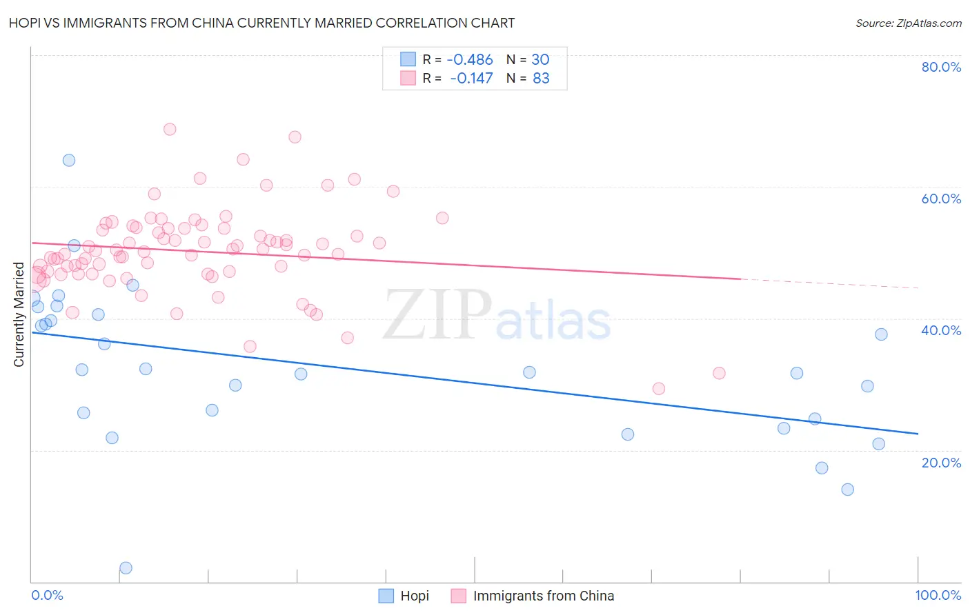 Hopi vs Immigrants from China Currently Married