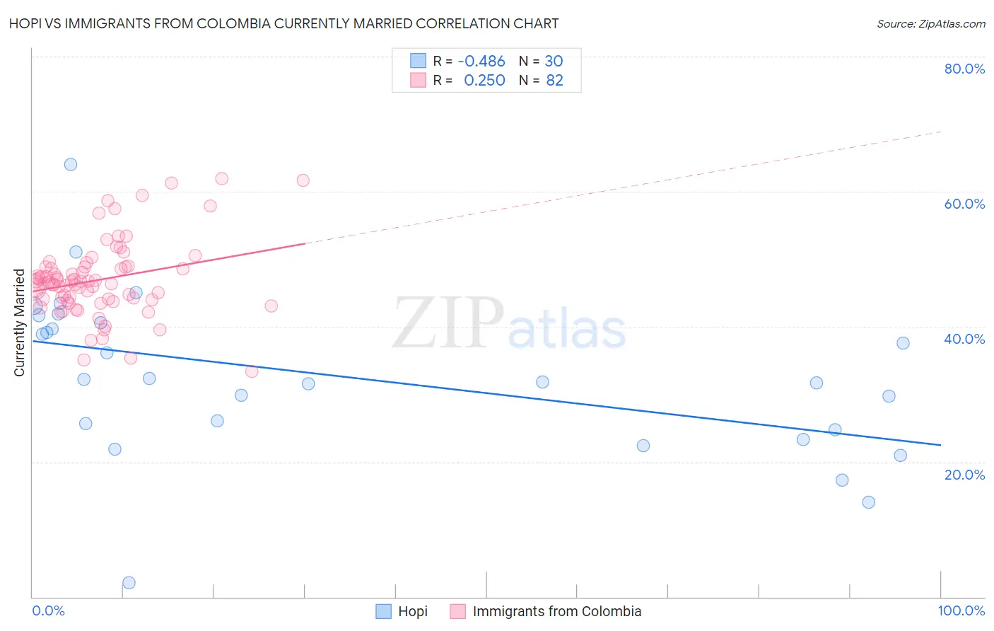 Hopi vs Immigrants from Colombia Currently Married