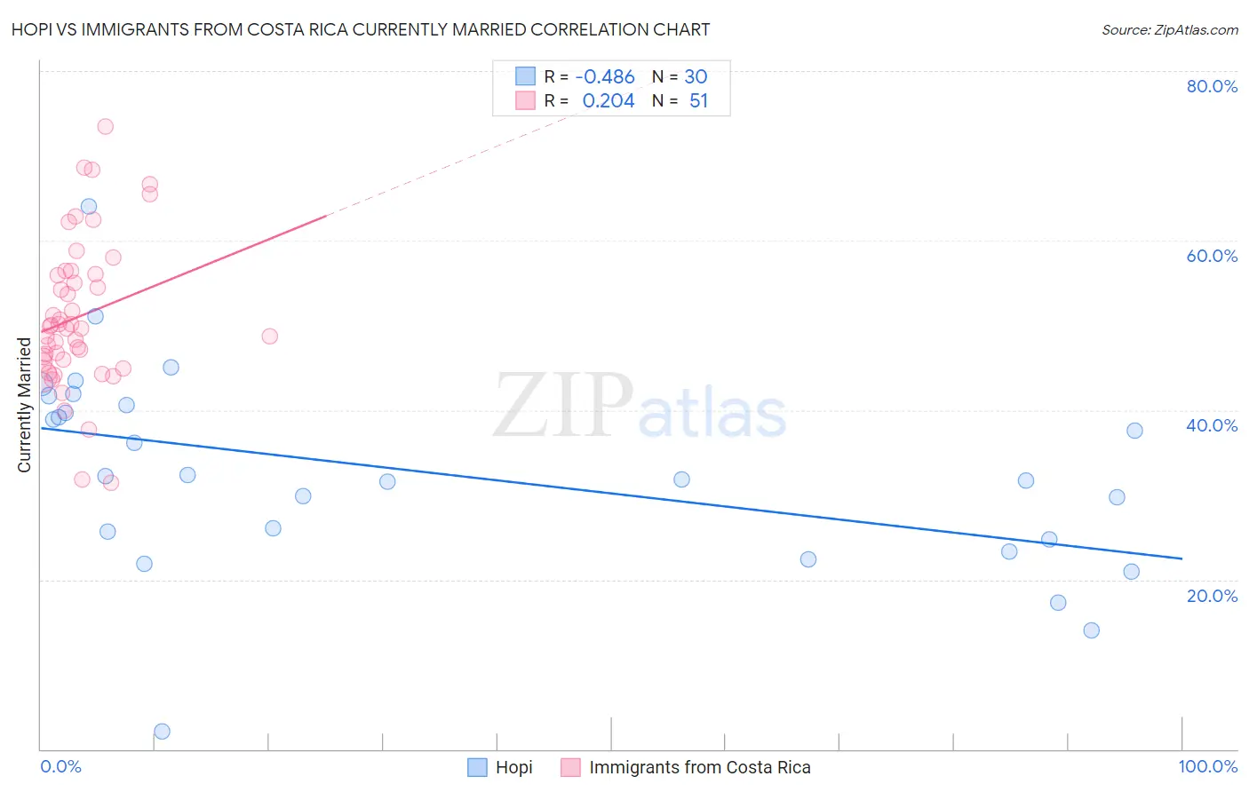 Hopi vs Immigrants from Costa Rica Currently Married